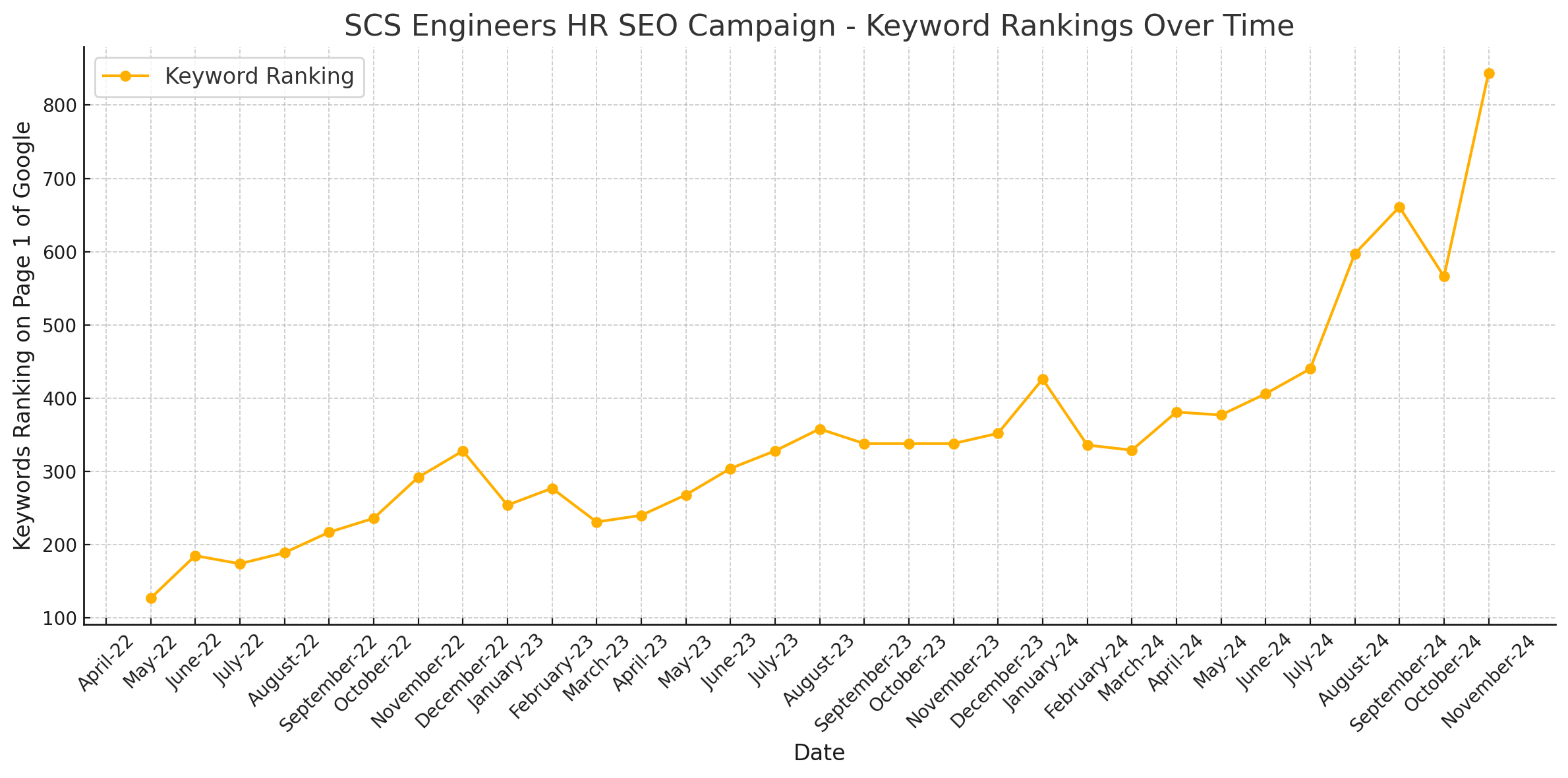 NY Digital Awards Winner - SCS Engineers HR SEO Campaign
